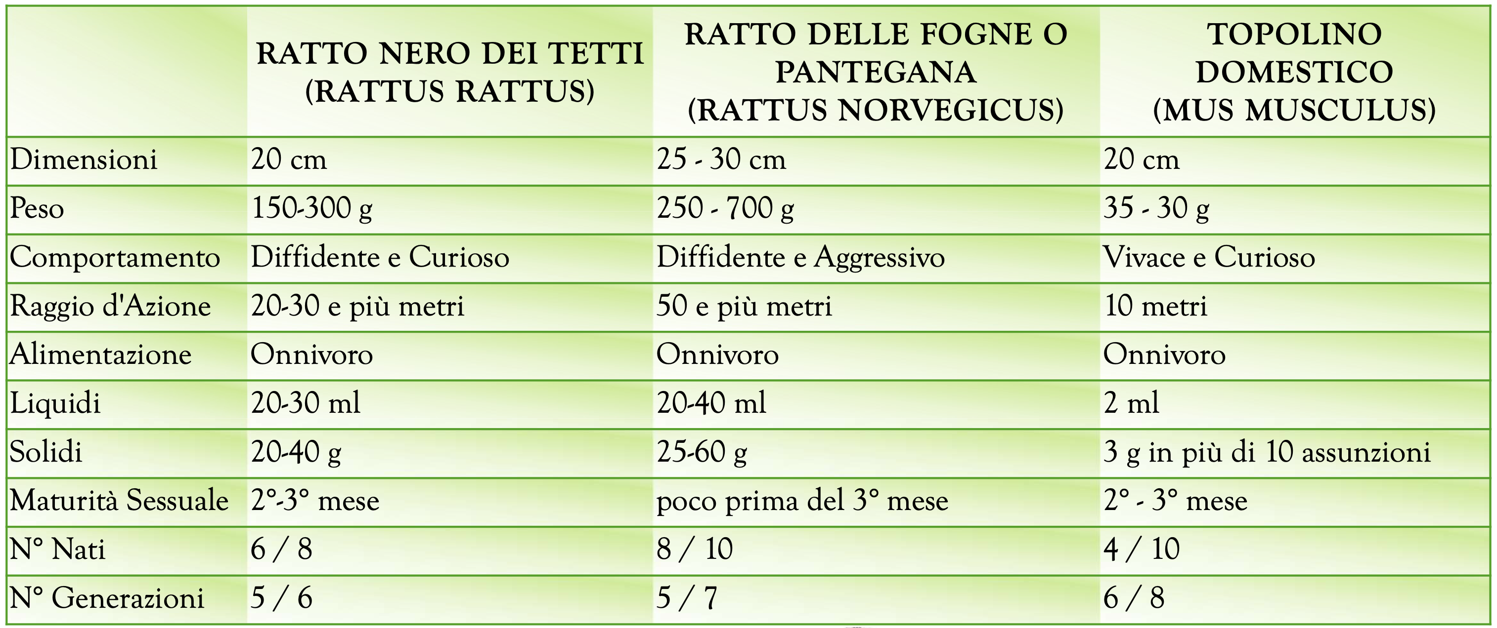 Tabella caratteristiche ti topi e ratti